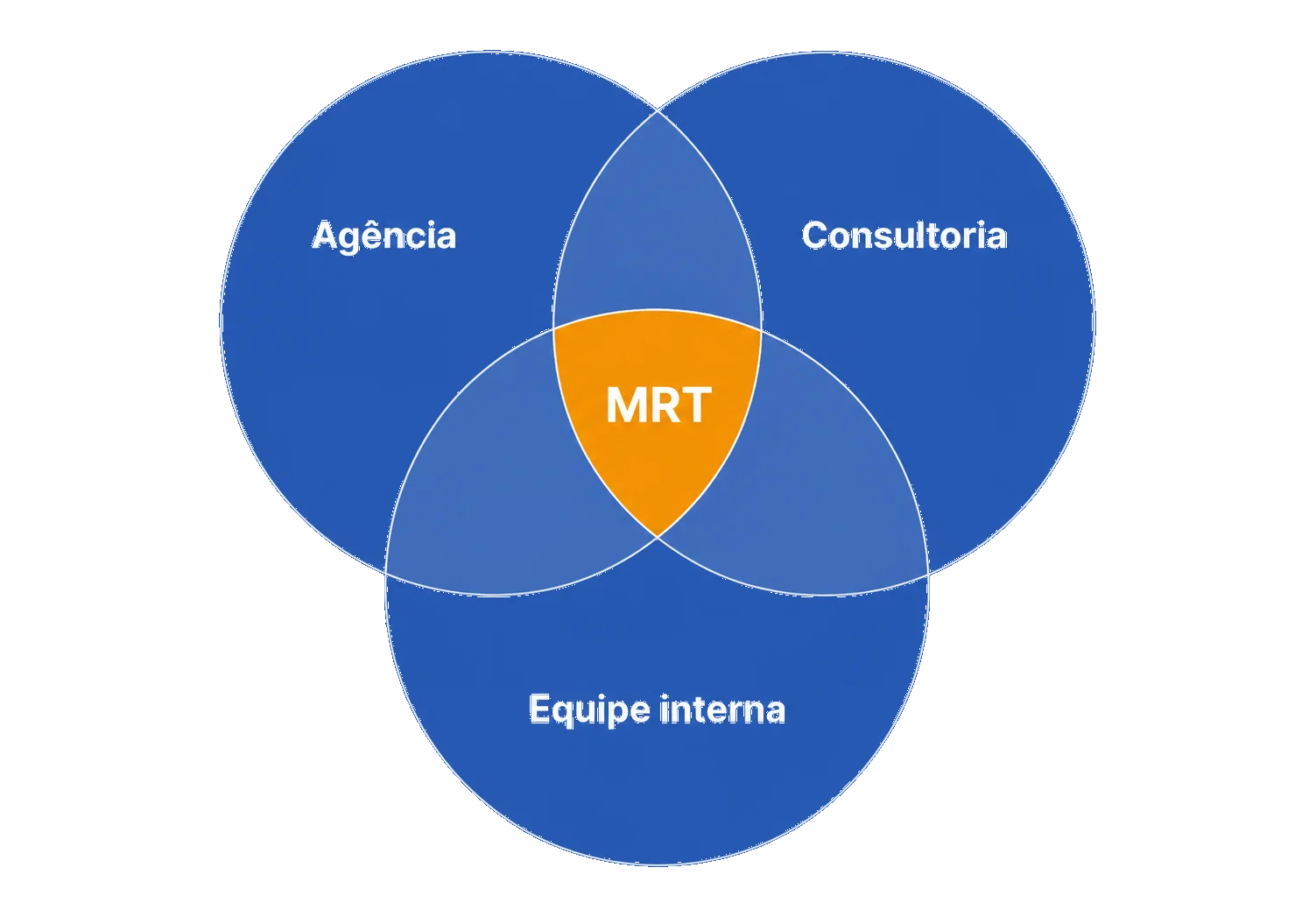 Diagrama de Venn com MRT na interseção entre agência, consultoria e equipe interna
